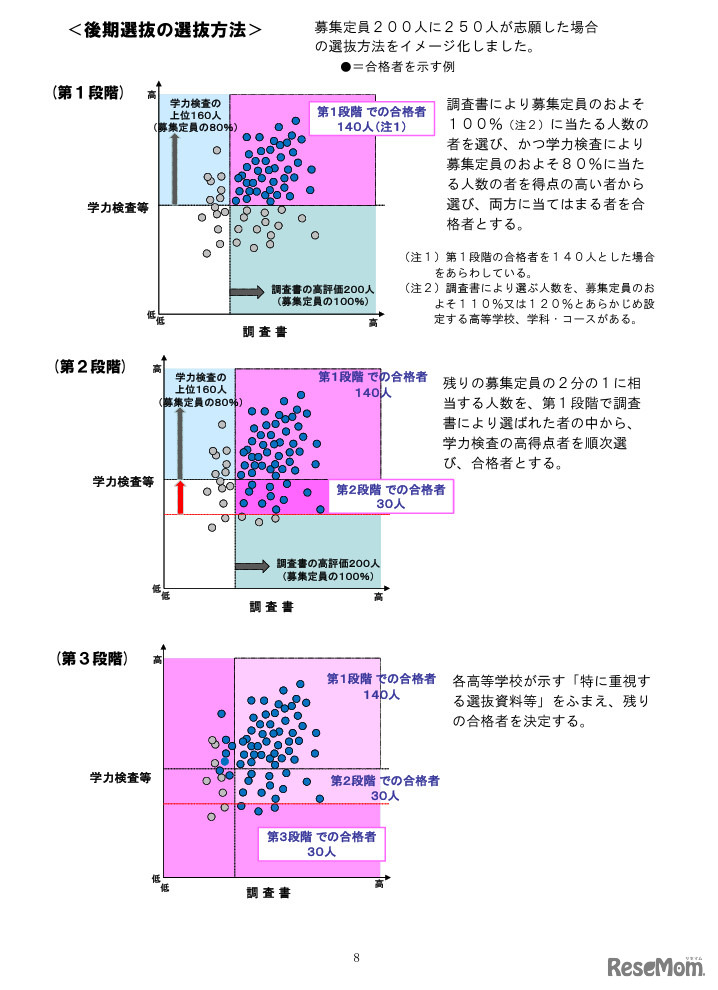 後期選抜の選抜方法