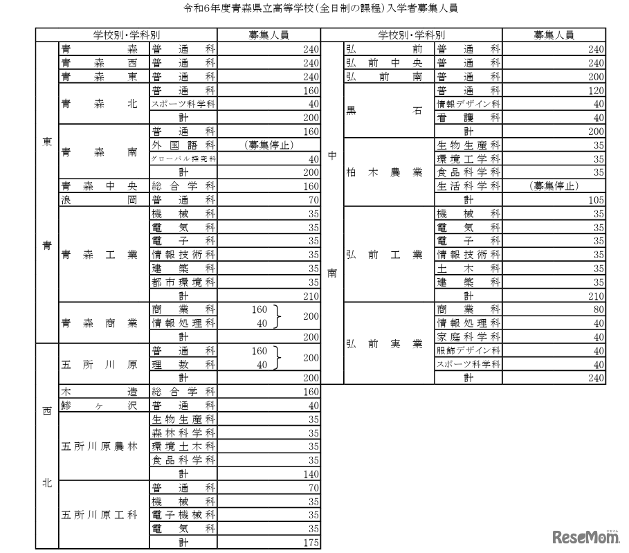 2024年度（令和6年度）青森県立高等学校（全日制の課程）入学者募集人員