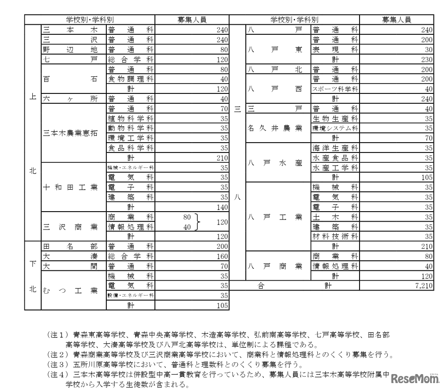 2024年度（令和6年度）青森県立高等学校（全日制の課程）入学者募集人員
