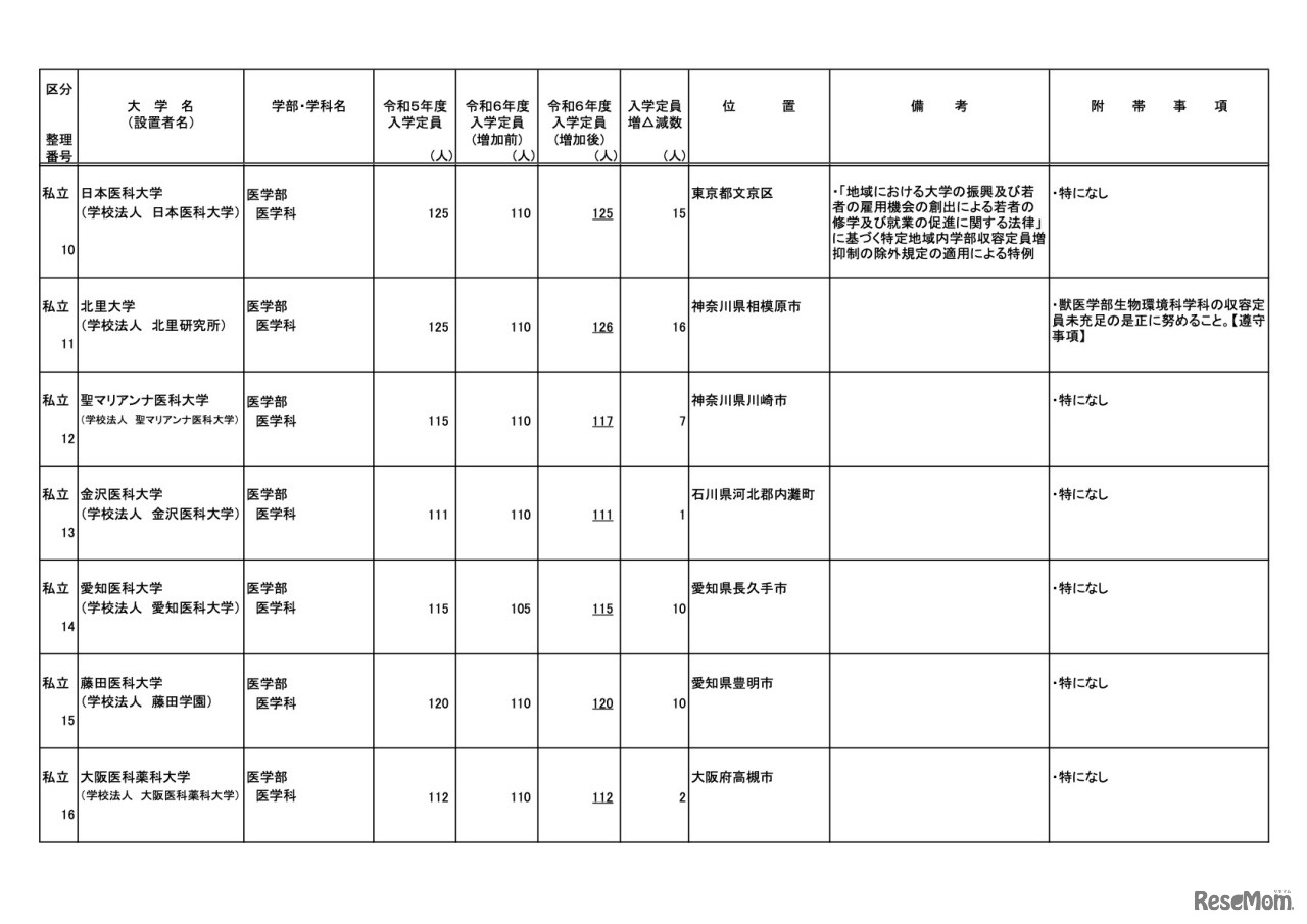 令和6年度からの私立大学医学部の収容定員の増加に係る学則変更予定一覧