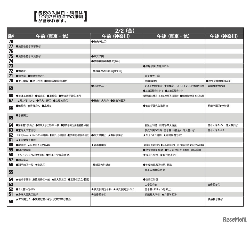 予想偏差値11月版（男子・2月2日）