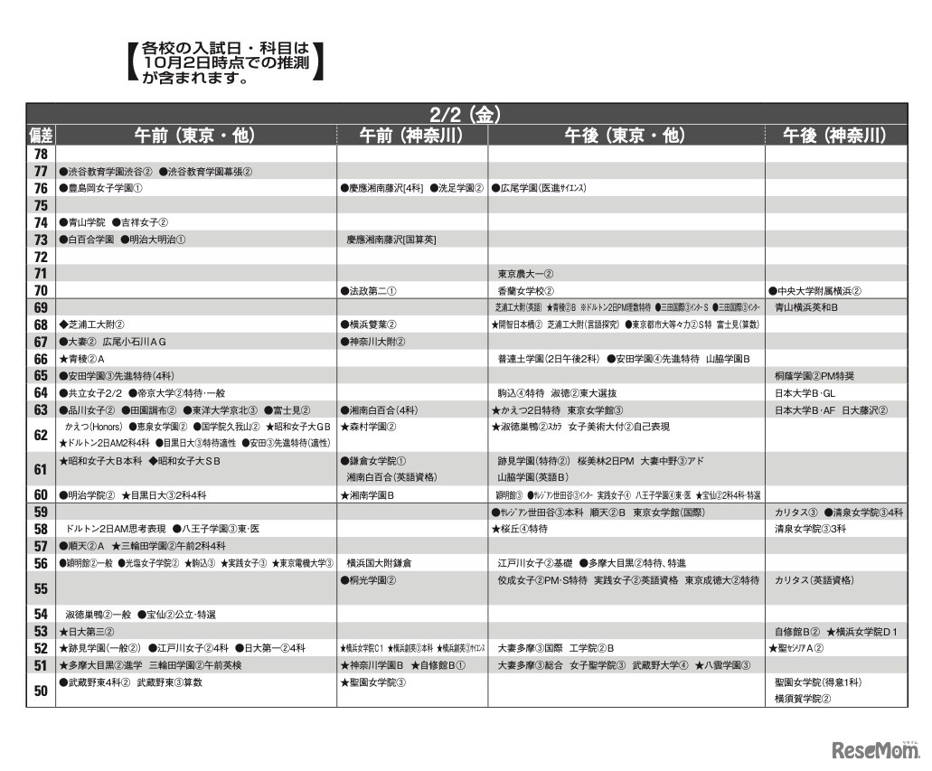 予想偏差値11月版（女子・2月2日）