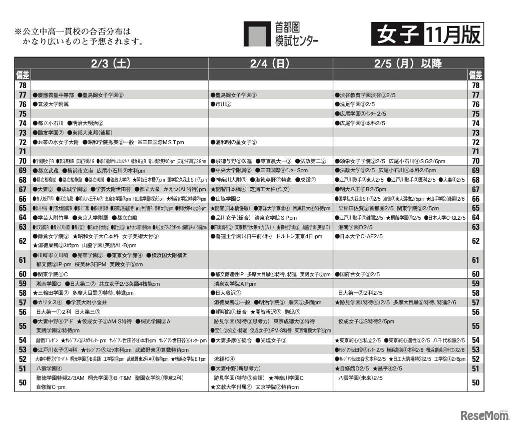 予想偏差値11月版（女子・2月3日以降）