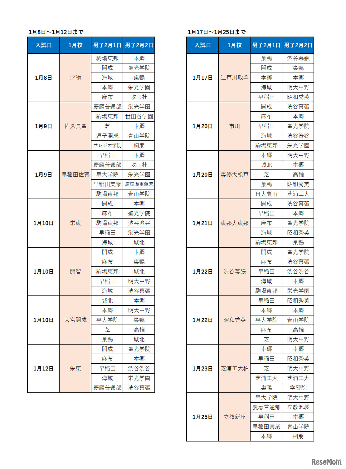 【中学受験2024】サピックス小学部生の動向からみる「主要志望校別・併願パターン」（男子版）