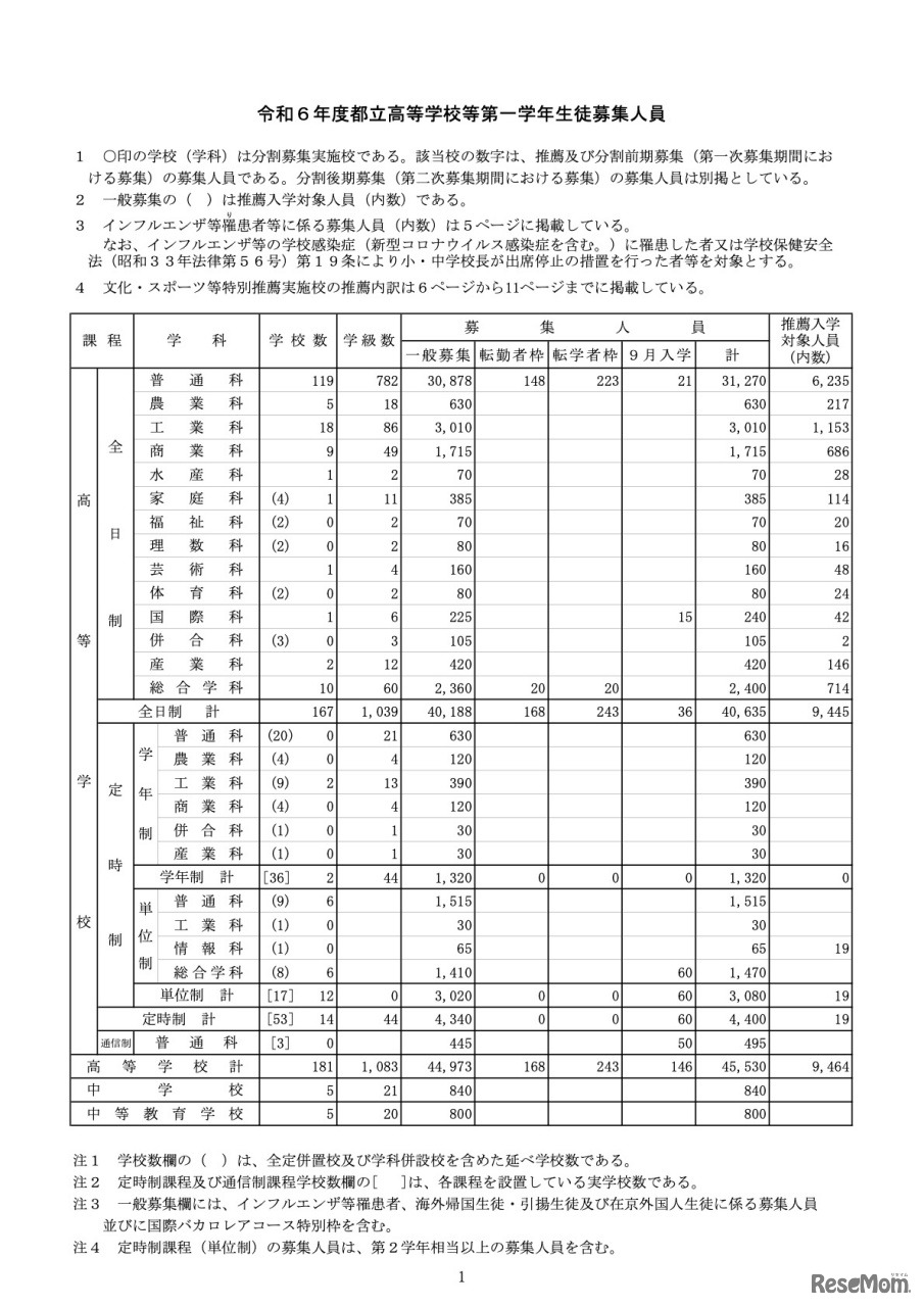令和6年度都立高等学校等第一学年生徒募集人員