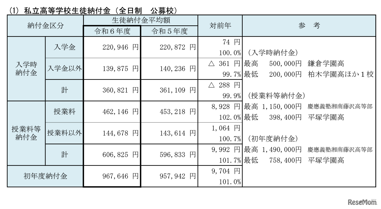 私立高等学校生徒納付金（全日制・公募校）（2023年10月23日現在）