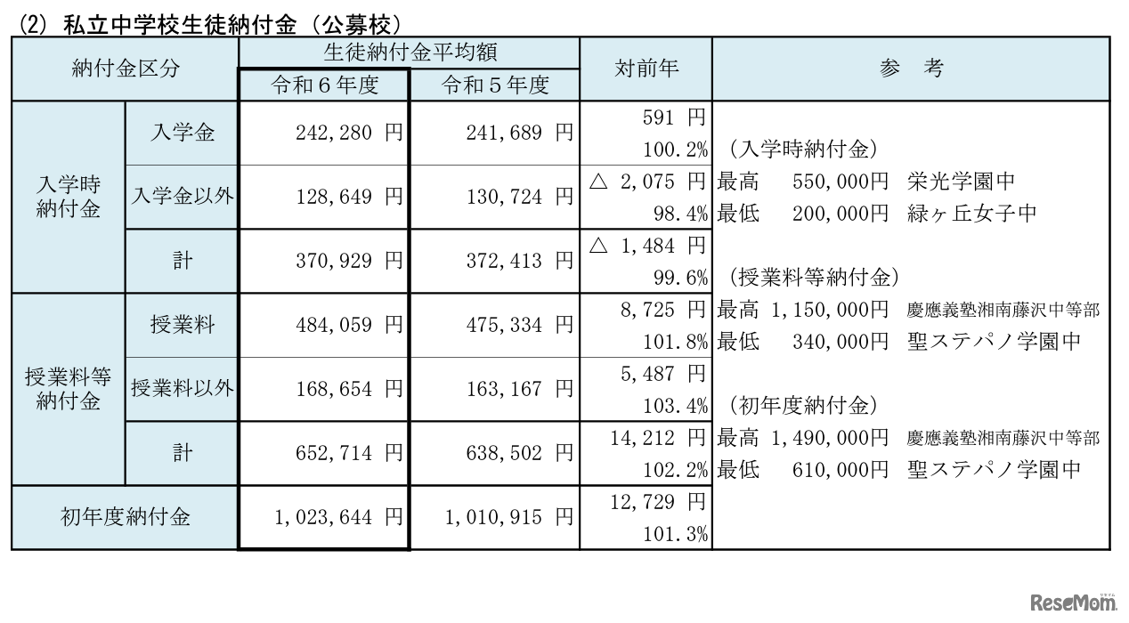 私立中学校生徒納付金（公募校）（2023年10月23日現在）