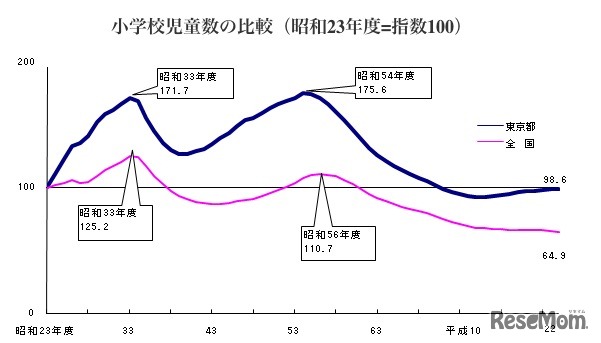 小学校児童数の比較