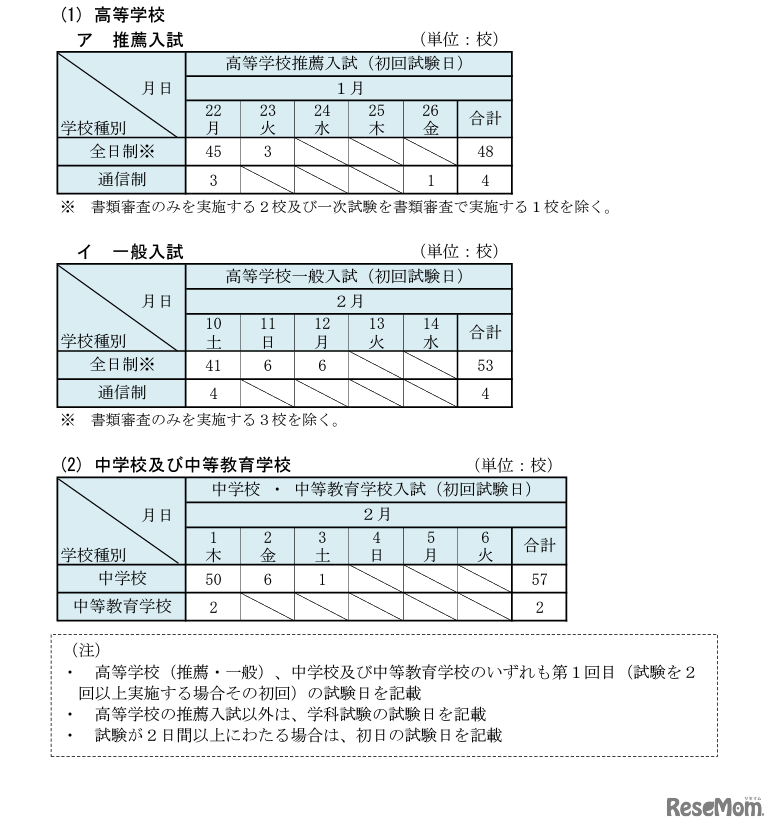 試験日程等の状況