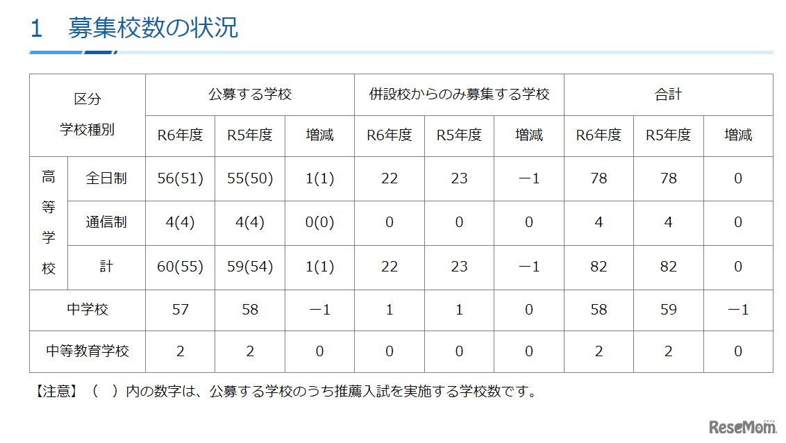 募集校数の状況（2023年10月23日現在）