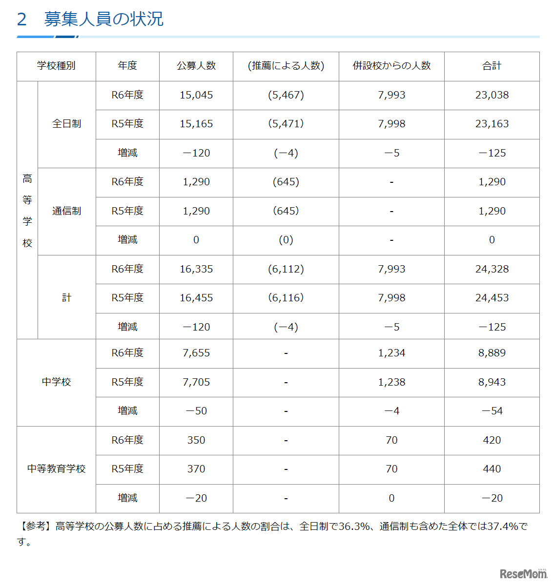 募集人員の状況（2023年10月23日現在）