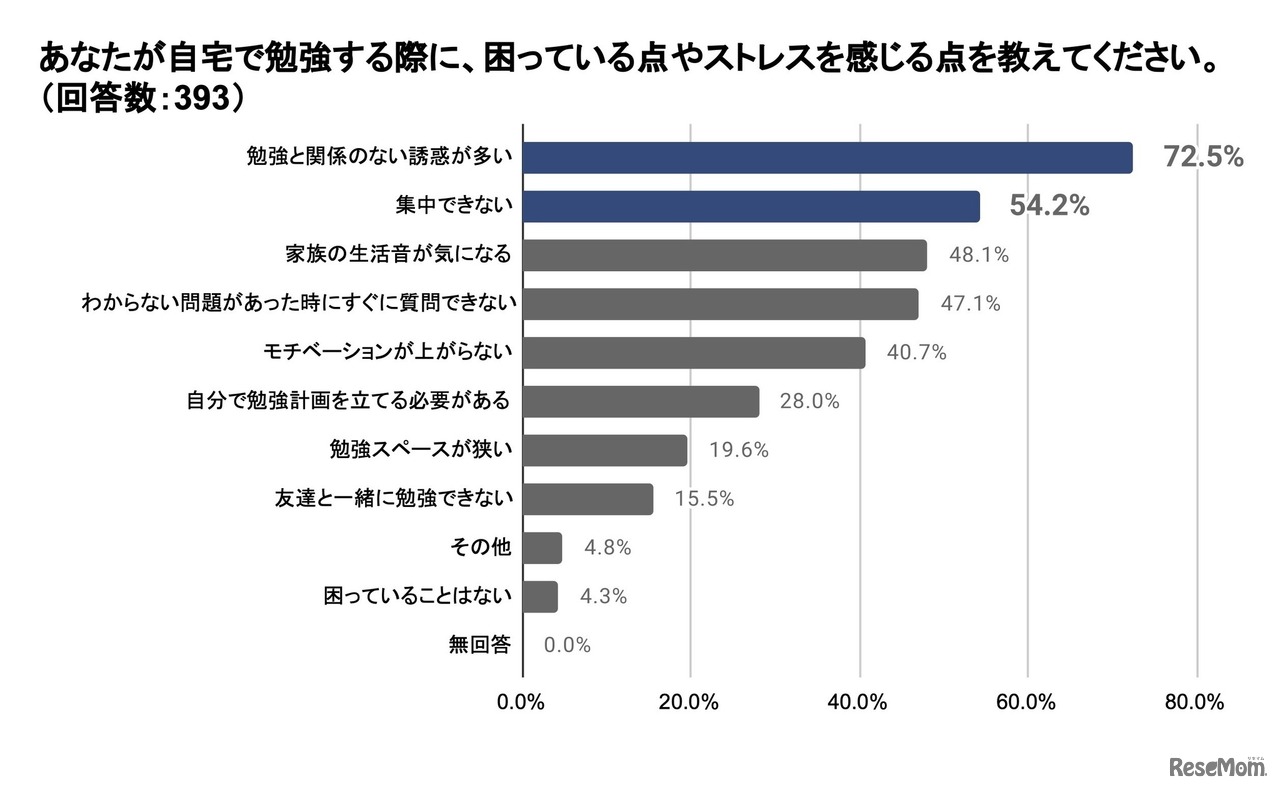あなたが自宅で勉強する際に困っている点やストレスを感じる点を教えてください