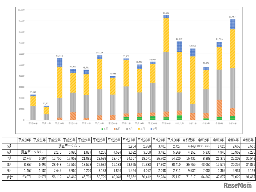 5～9月の全国における熱中症による救急搬送人員の累計