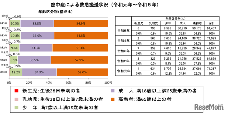 年齢区分別の救急搬送人員