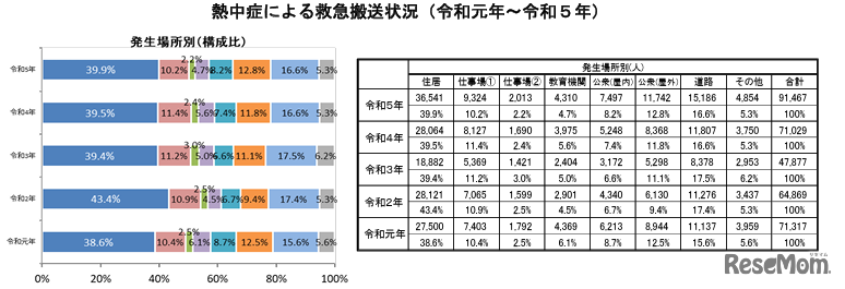 発生場所別の救急搬送人員