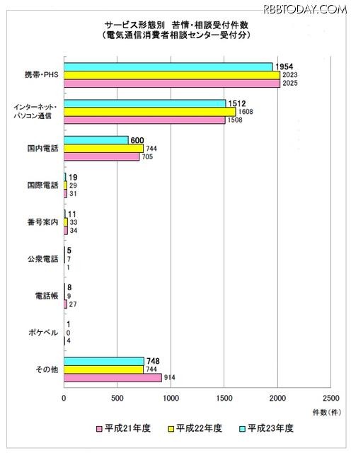 サービス形態別の苦情・相談の概要