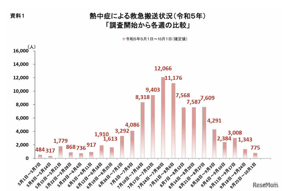 熱中症による救急搬送状況（2023年）「調査開始から各週の比較」