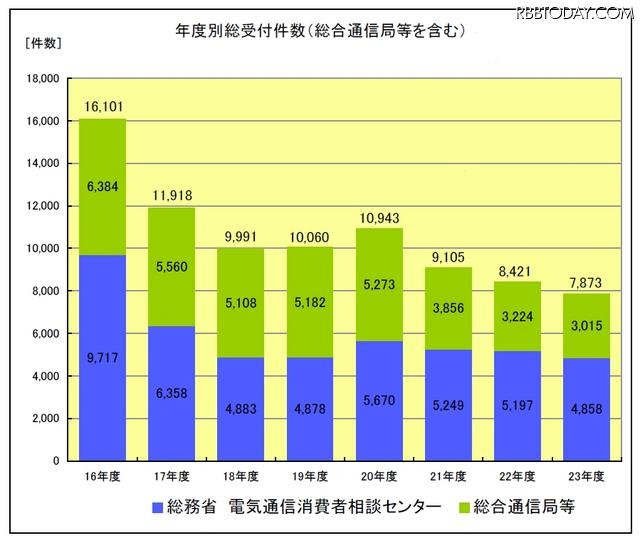 年度別総受付件数（総合通信局等を含む）