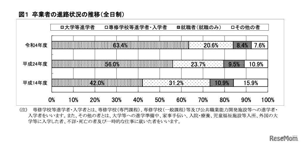 卒業者の進路状況の推移（全日制）