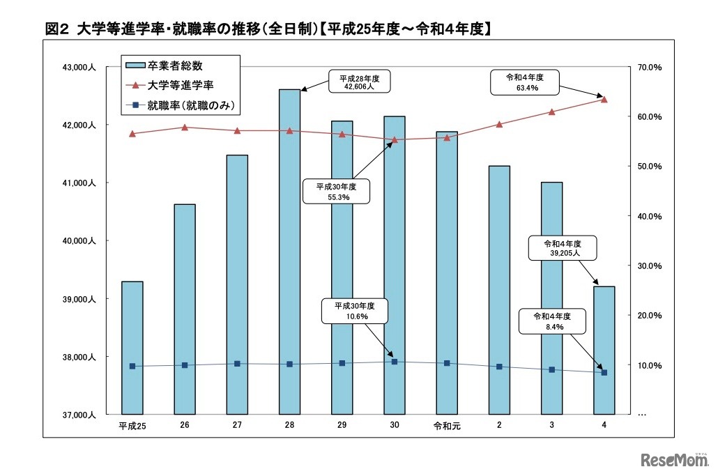 大学等進学率・就職率の推移（全日制）【平成25年度～令和4年度】