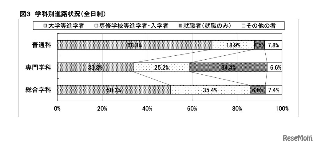 学科別進路状況の推移（全日制）
