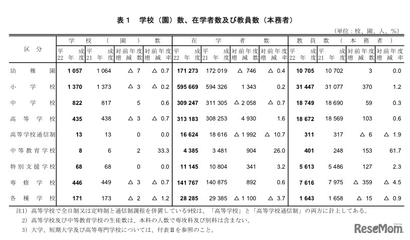 学校（園）数、在学者数及び教員数（本務者）