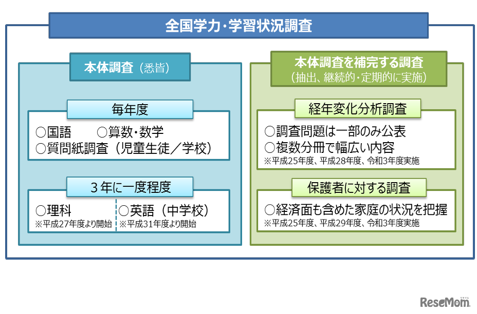 全国学力・学習状況調査（全国学力テスト）