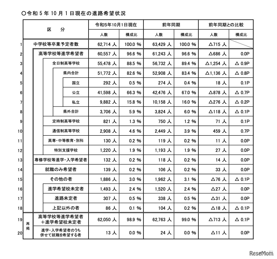 令和5年10月1日現在の進路希望状況