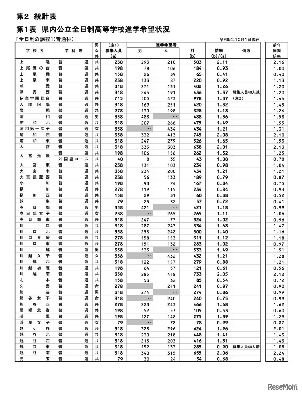 県内公立全日制高等学校進学希望状況〈全日制の課程：普通科〉