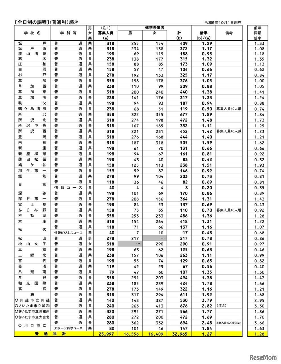 県内公立全日制高等学校進学希望状況〈全日制の課程：普通科〉
