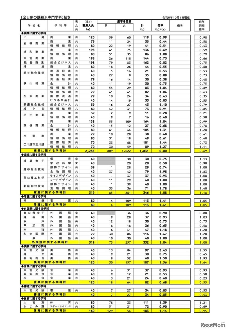 県内公立全日制高等学校進学希望状況〈全日制の課程：専門学科〉