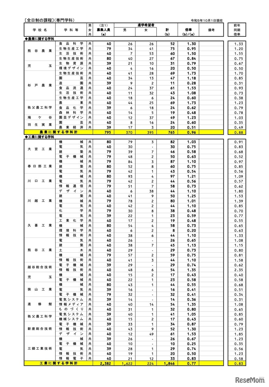県内公立全日制高等学校進学希望状況〈全日制の課程：専門学科〉