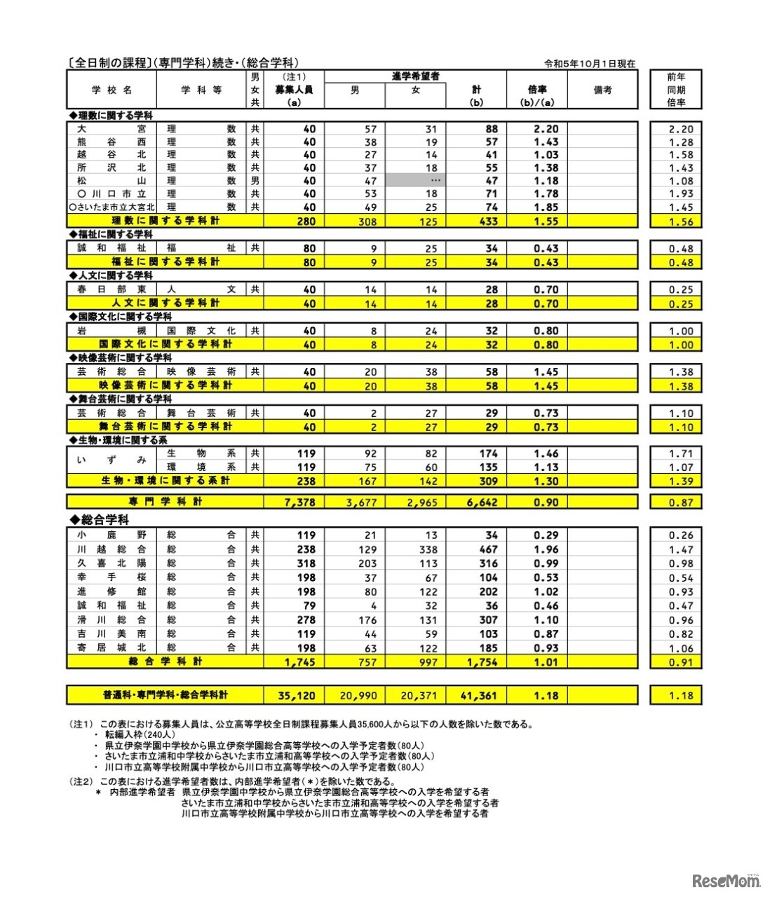 県内公立全日制高等学校進学希望状況〈全日制の課程：専門学科・総合学科〉