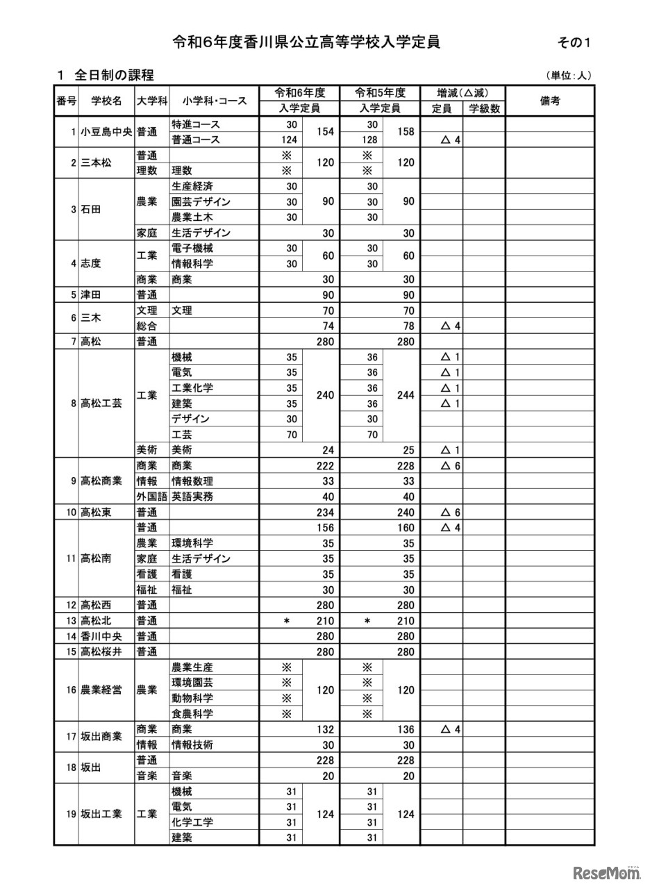 令和6年度香川県公立高等学校入学定員〈全日制の課程〉