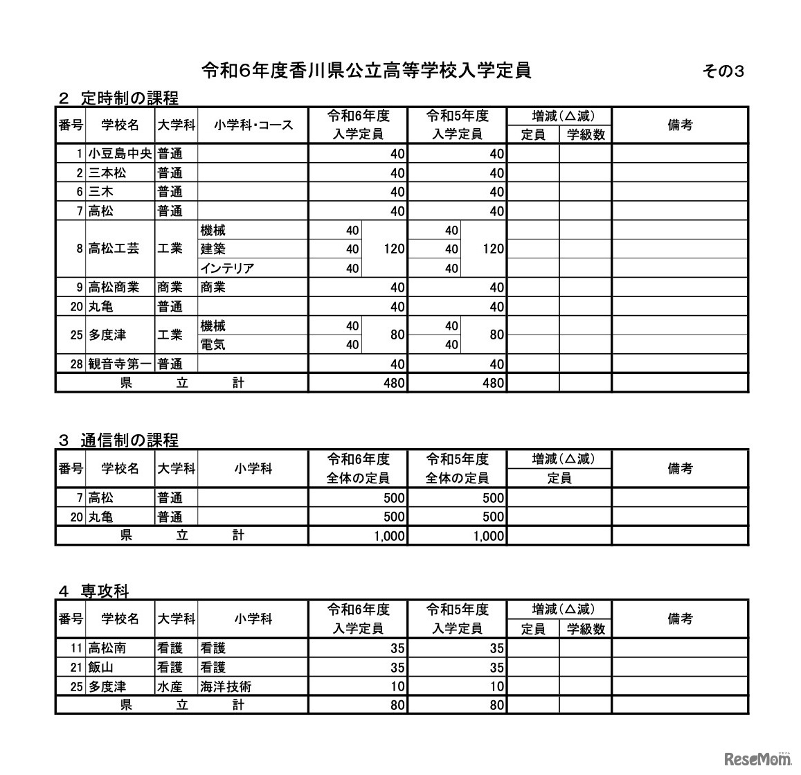 令和6年度香川県公立高等学校入学定員〈定時制・通信制の課程〉