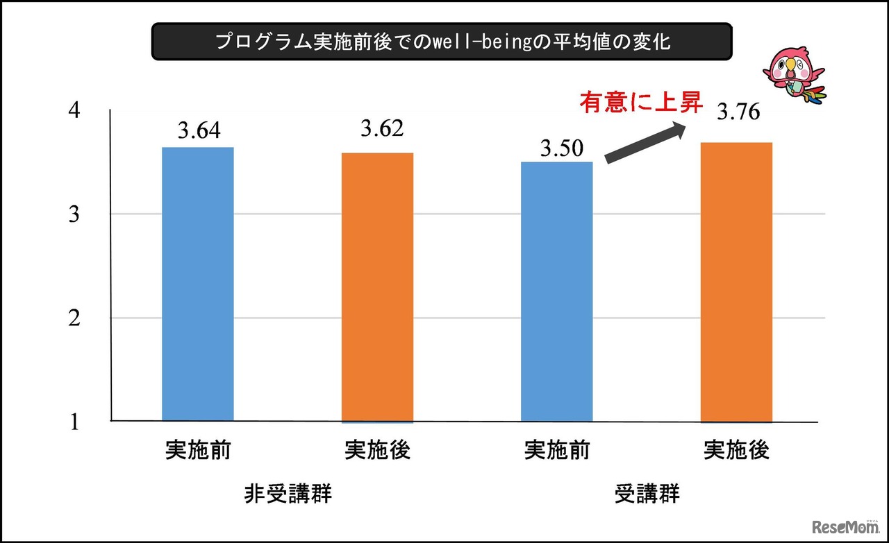 well-beingのプログラム実施による効果