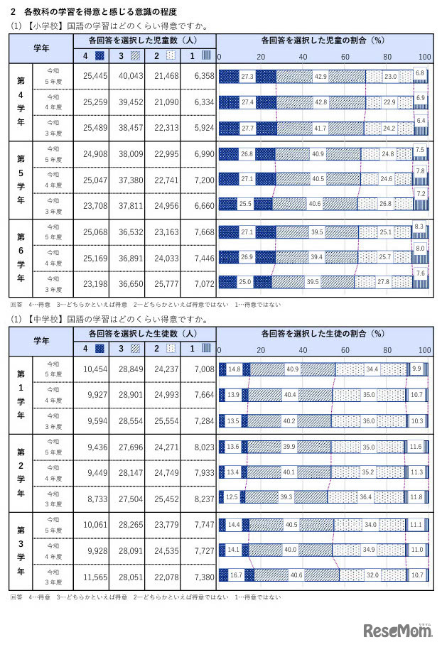 各教科の学習を得意と感じる程度（国語）