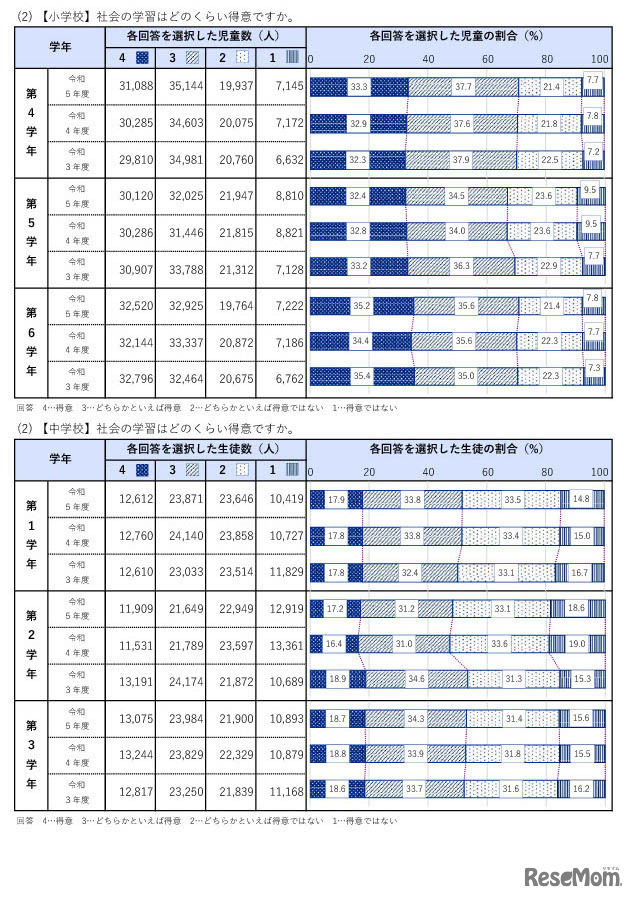 各教科の学習を得意と感じる程度（社会）