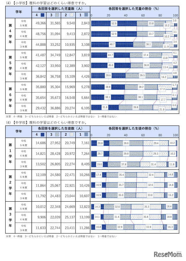 各教科の学習を得意と感じる程度（理科）