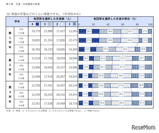 各教科の学習を得意と感じる程度（英語）