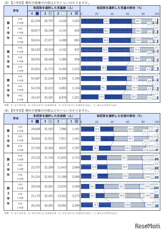 各教科の授業の内容に対する理解の程度（理科）