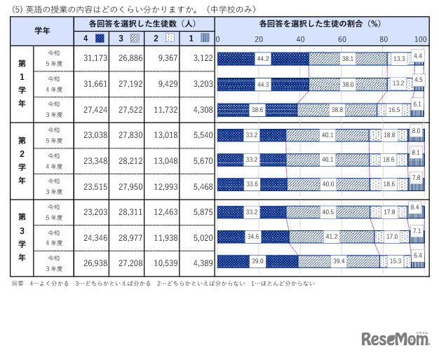 各教科の授業の内容に対する理解の程度（英語）