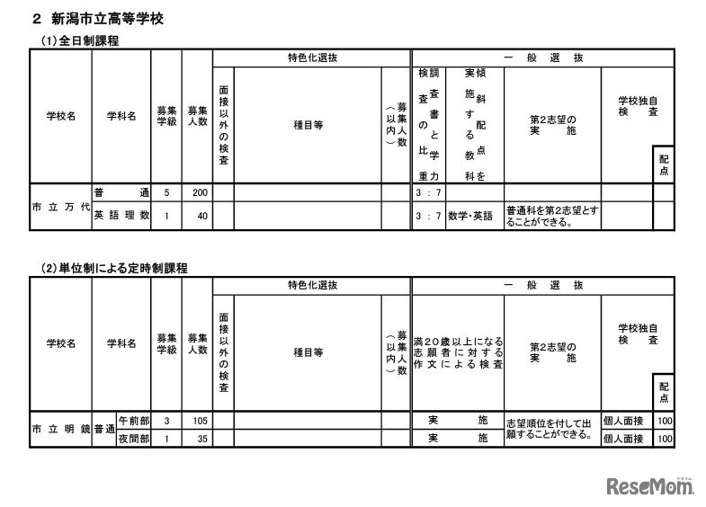 令和6年度新潟県公立高等学校 学校・学科ごとの募集人数と選抜方法など（新潟市立高等学校）