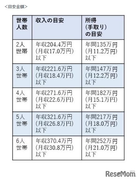 対象所得、目安金額