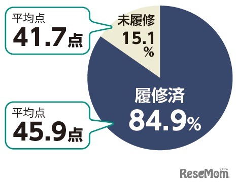 「情報I」履修有無と平均点の関係性［第2回実施時のアンケートより］