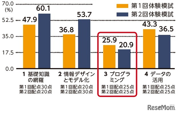 大問別の平均得点率（%）からわかるプログラミングの難しさ