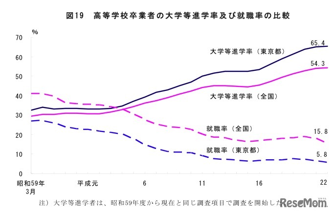 高等学校卒業者の大学等進学及び就職率の比較