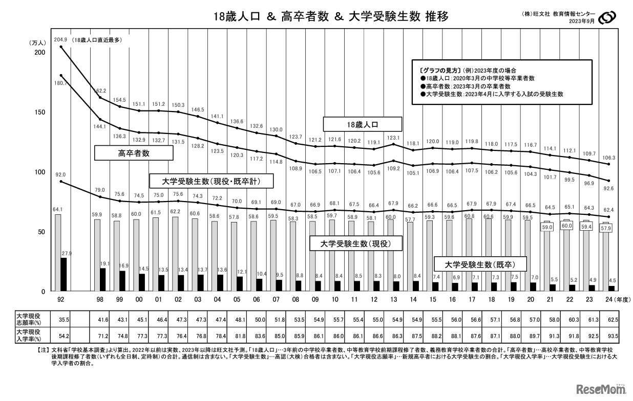 18歳人口＆高卒者数＆大学受験生数推移