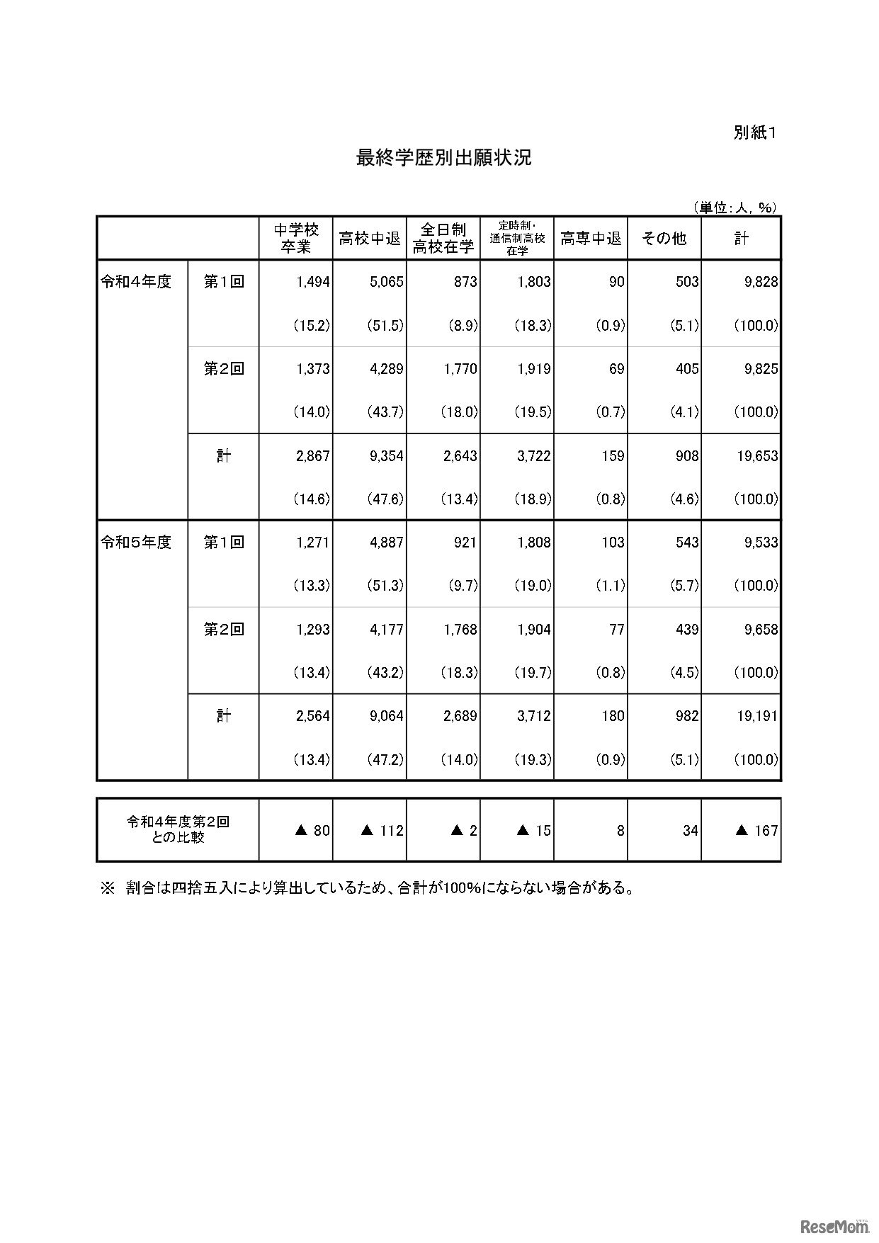 最終学歴別出願状況