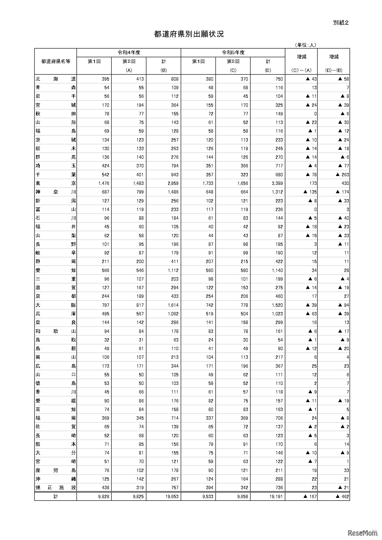 都道府県別出願状況